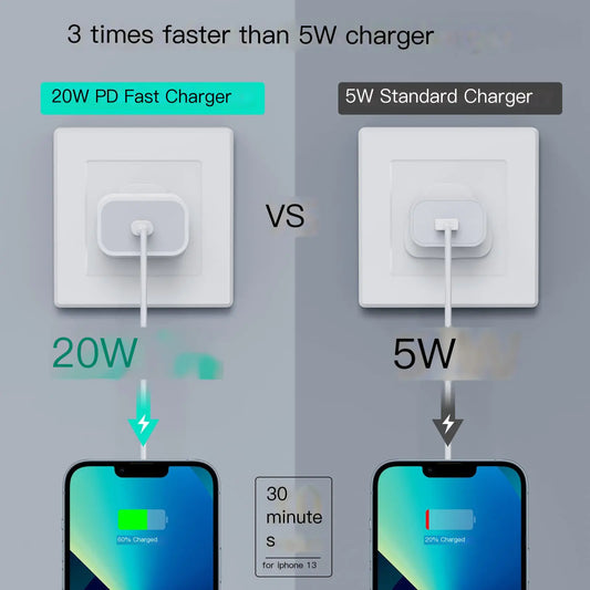 20W PD Charger Set for iPhone 15 and iPad